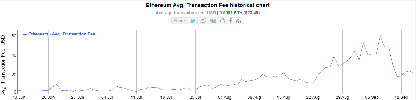 ETH Ethereum frais de transaction ETH Ethereum frais de transaction