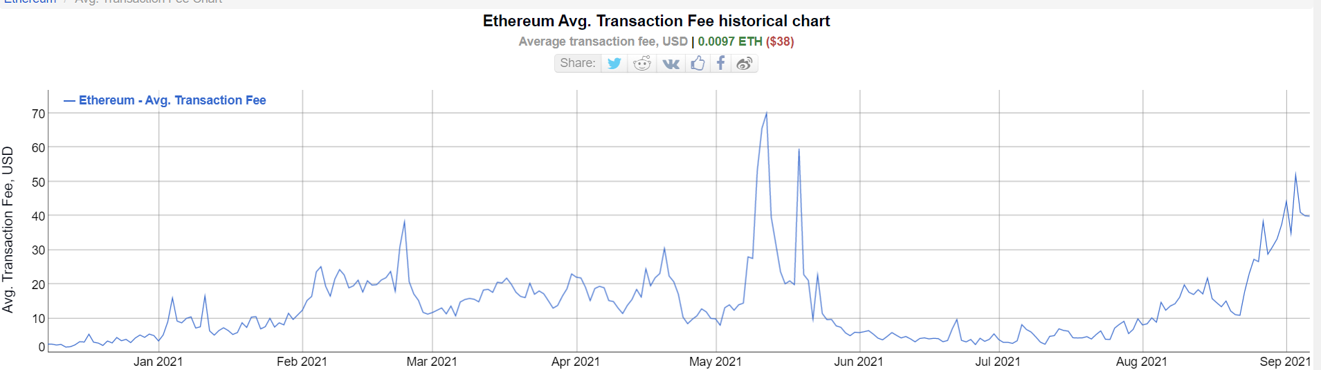 Frais transaction Ethereum Frais transaction Ethereum