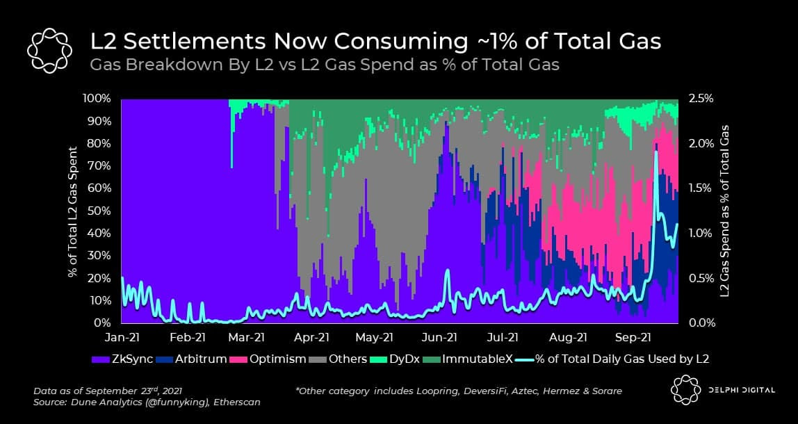 gas solutions de seconde couche layer 2 Ethereum