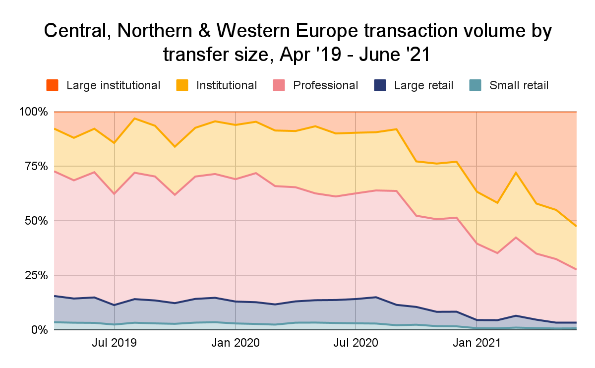 Institutionnels continent européen Europe cryptomonnaies Institutionnels continent européen Europe cryptomonnaies