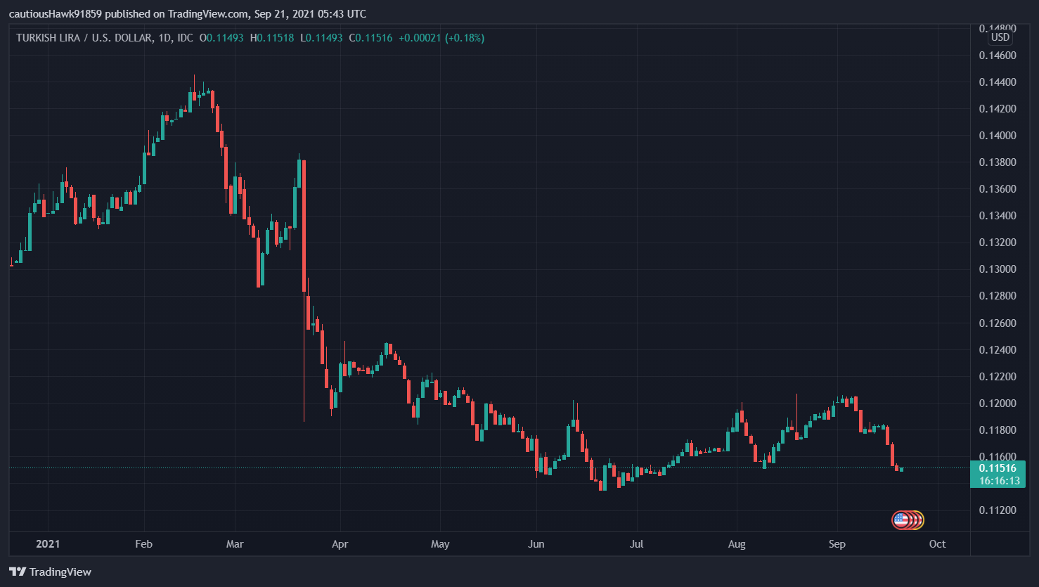 cours lire turque TRY