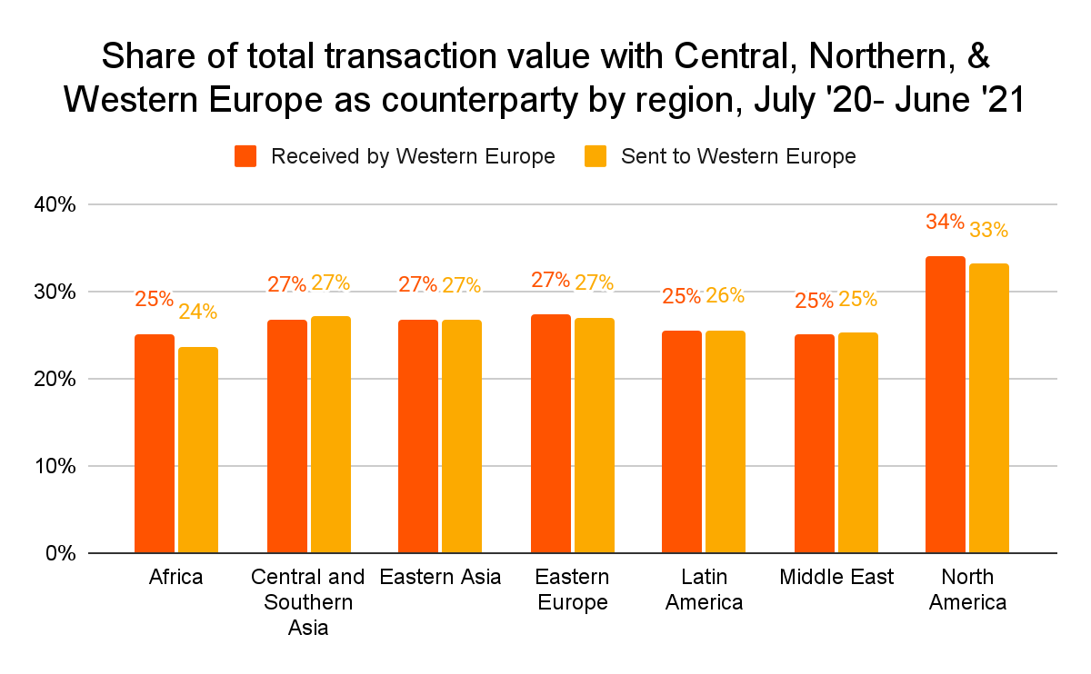 Part de la valeur totale des transactions effectuées avec les autres régions continent européen Part de la valeur totale des transactions effectuées avec les autres régions continent européen