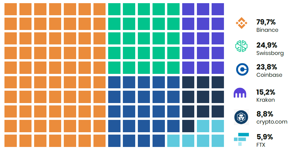 Plateformes échange