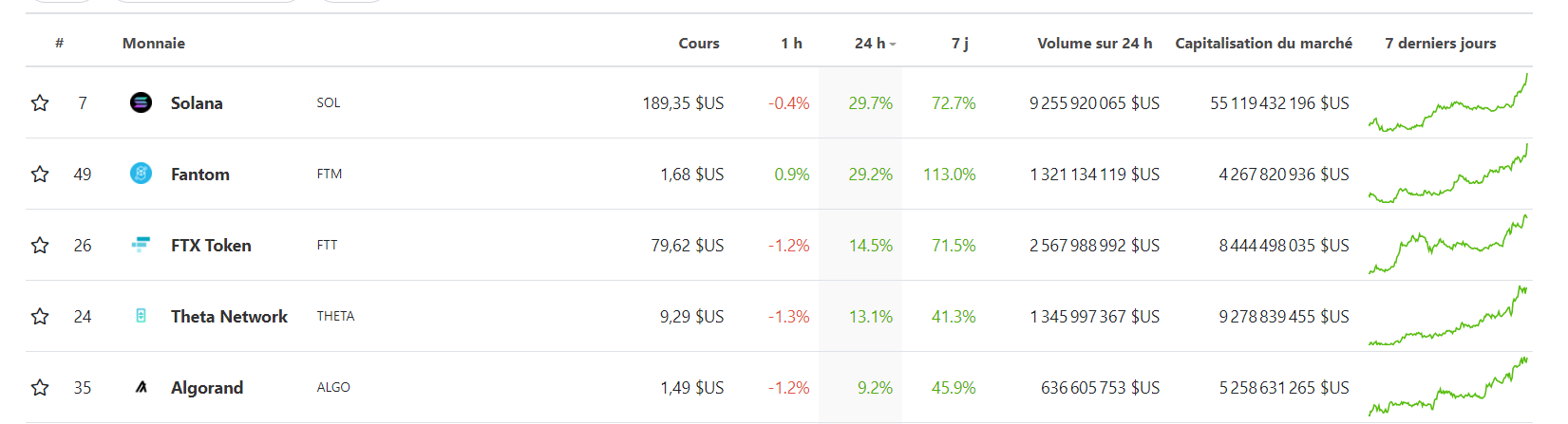 Progressions altcoins semaine SOL Solana FTT FTX Token Progressions altcoins semaine SOL Solana FTT FTX Token