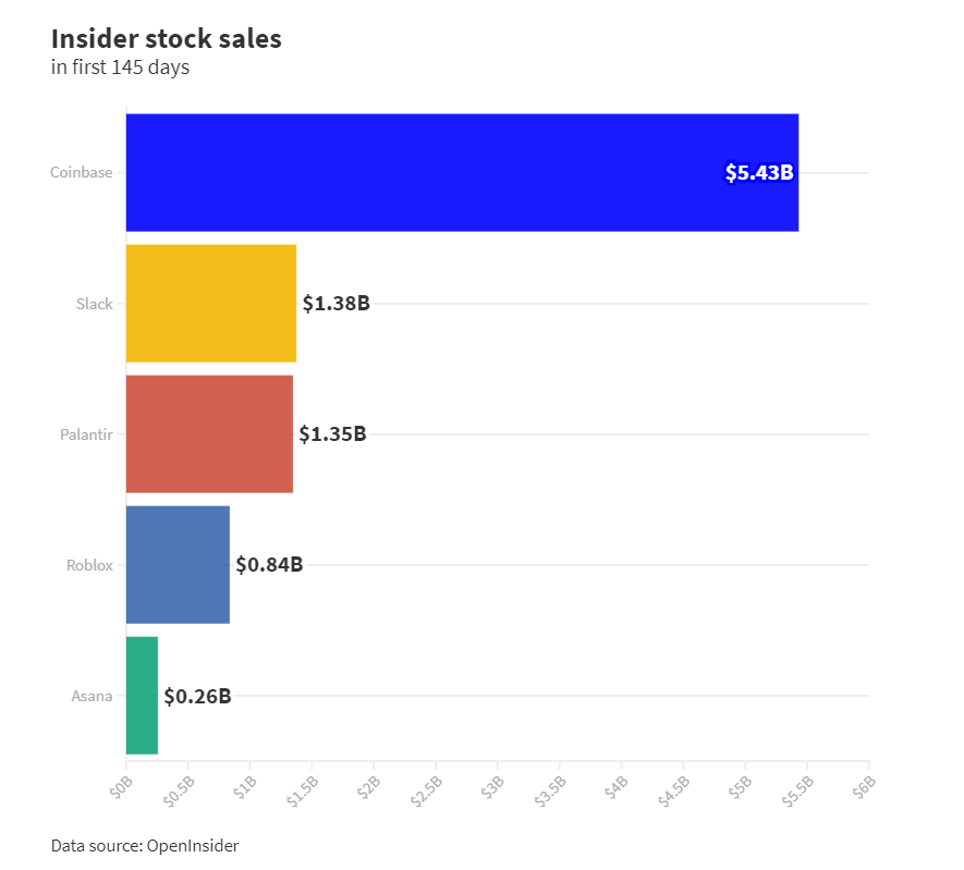 Coinbase cadres vente actions COIN Coinbase cadres vente actions COIN
