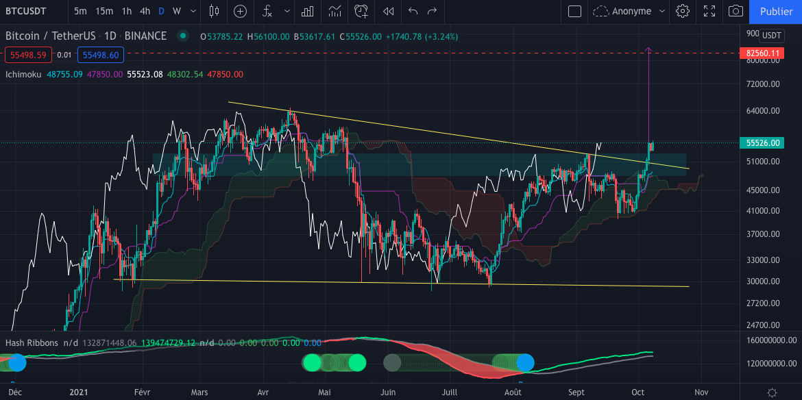 Le graphique Quotidien du Bitcoin (Daily)