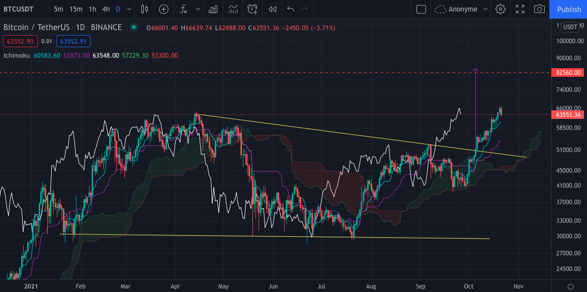 Le graphique journalier du Bitcoin (Daily) par Tagado