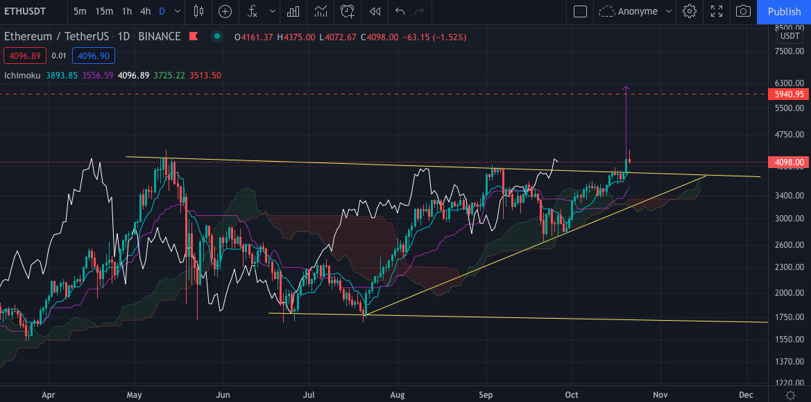 Le graphique de l'Ether (ETH) en Daily par Tagado Bitcoin