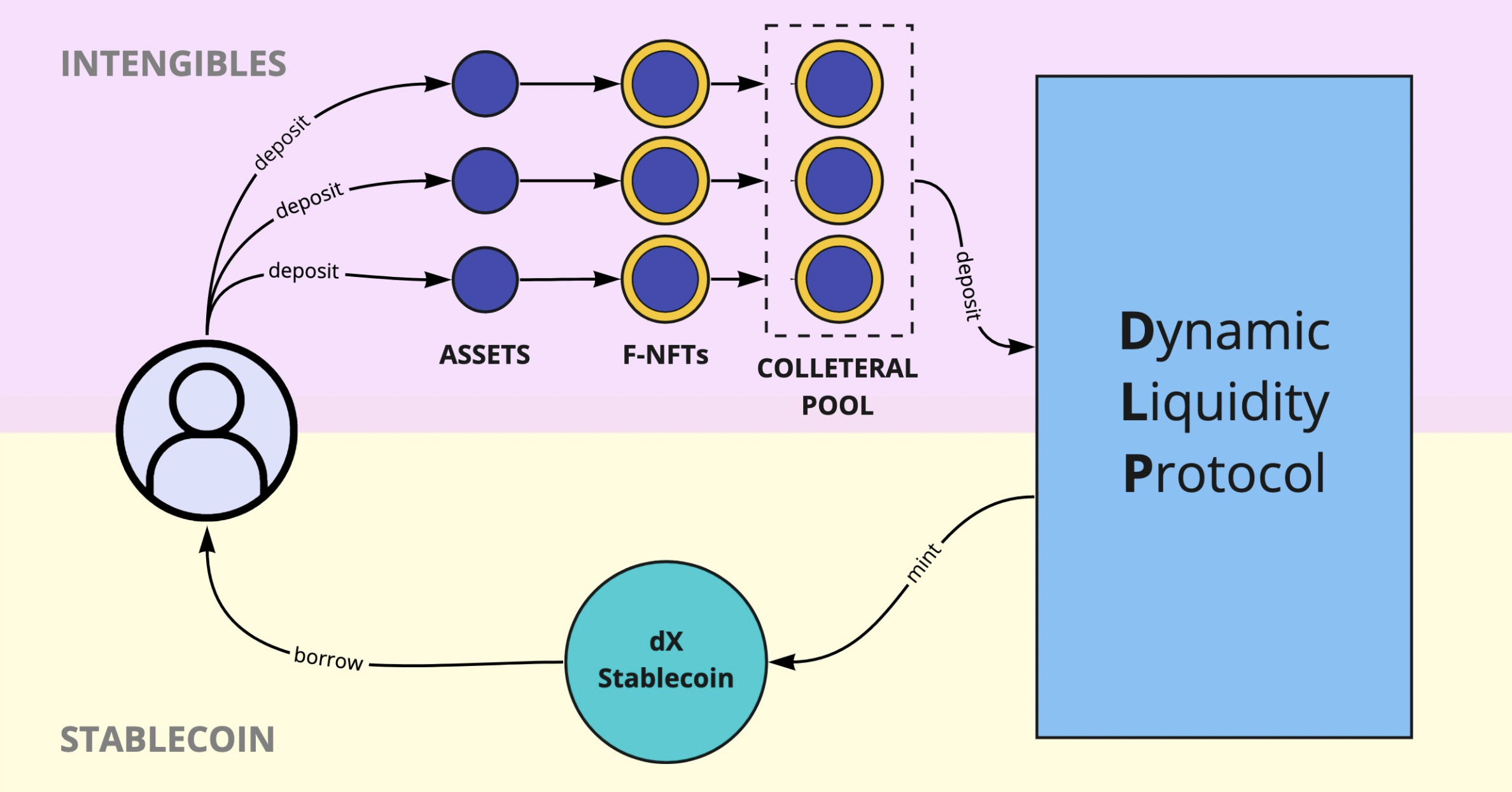 Dynamic Liquidity Protocol
