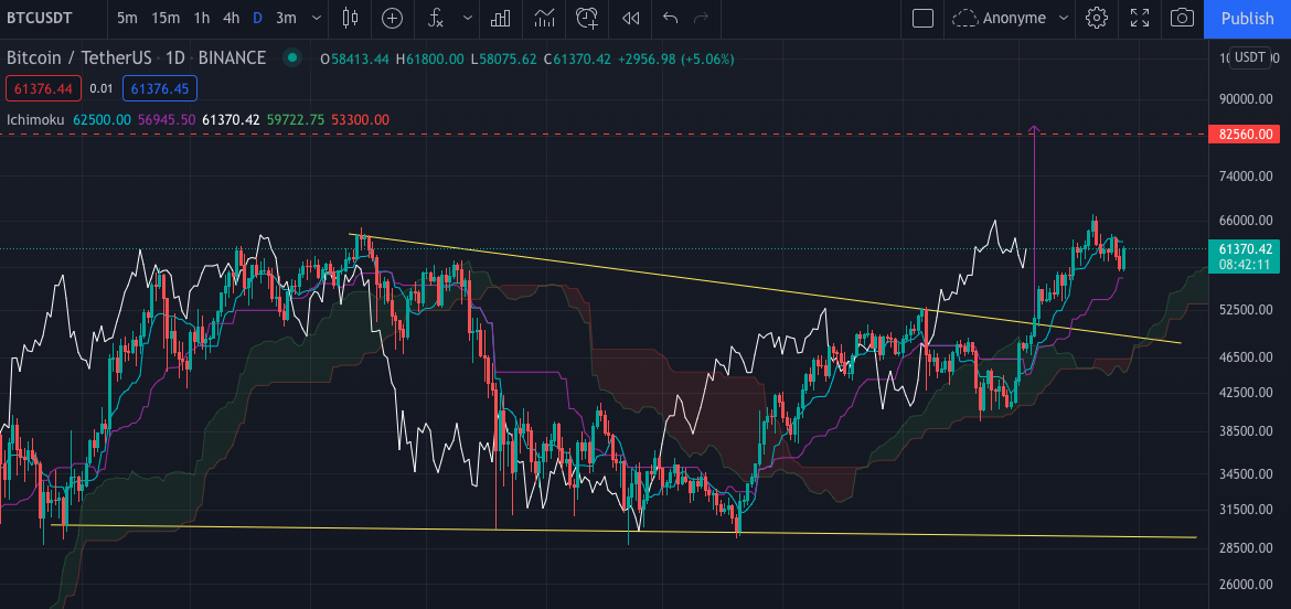 Le graphique journalier du Bitcoin (Daily) par Tagado