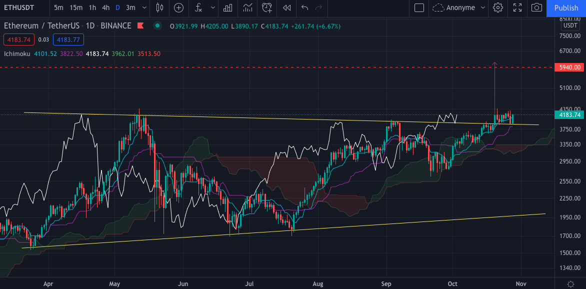 Le graphique de l'Ether (ETH) en Daily par Tagado