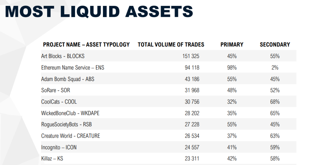 Projets de NFT les plus liquides troisième trimestre Projets de NFT les plus liquides troisième trimestre