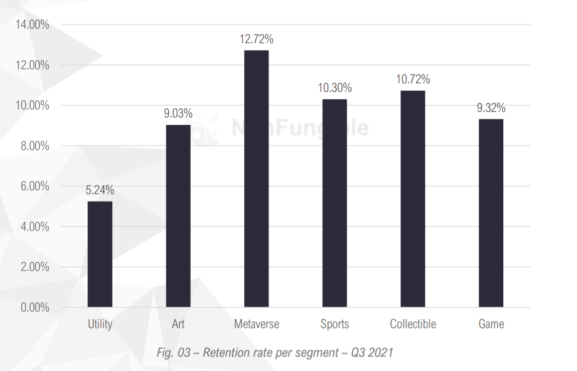 Taux rétention NFT projets troisième trimestre Taux rétention NFT projets troisième trimestre