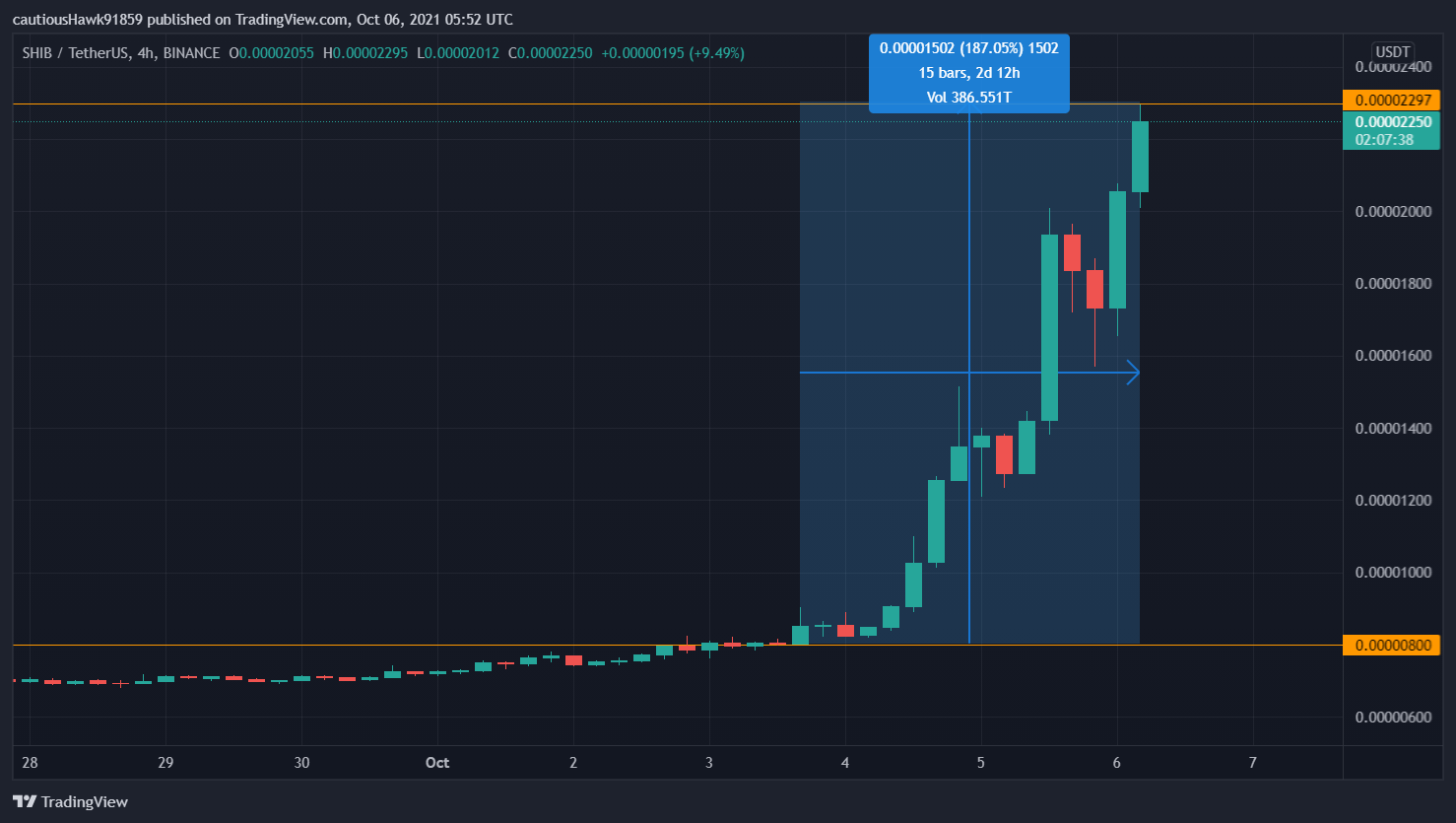 cours Shiba Inu SHIB