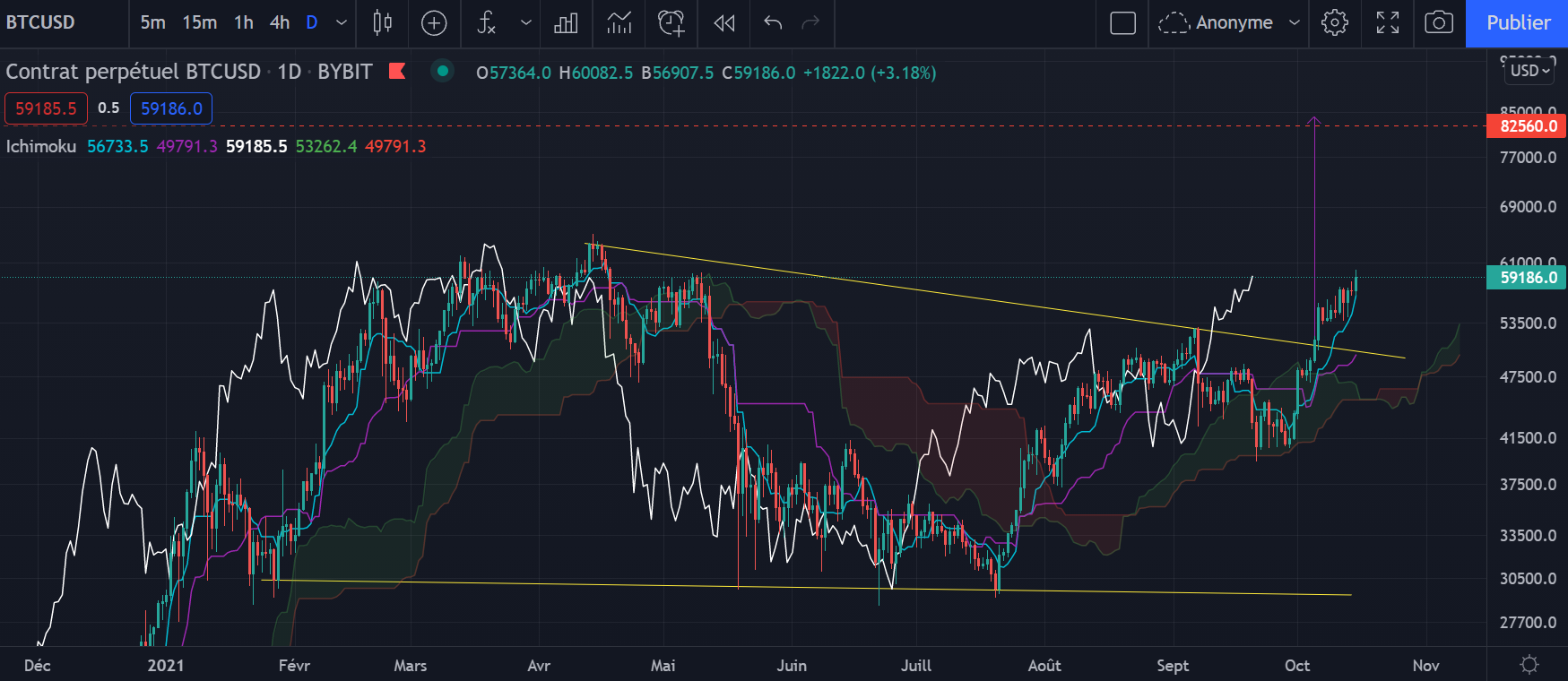 Le graphique Journalier du Bitcoin (Daily)