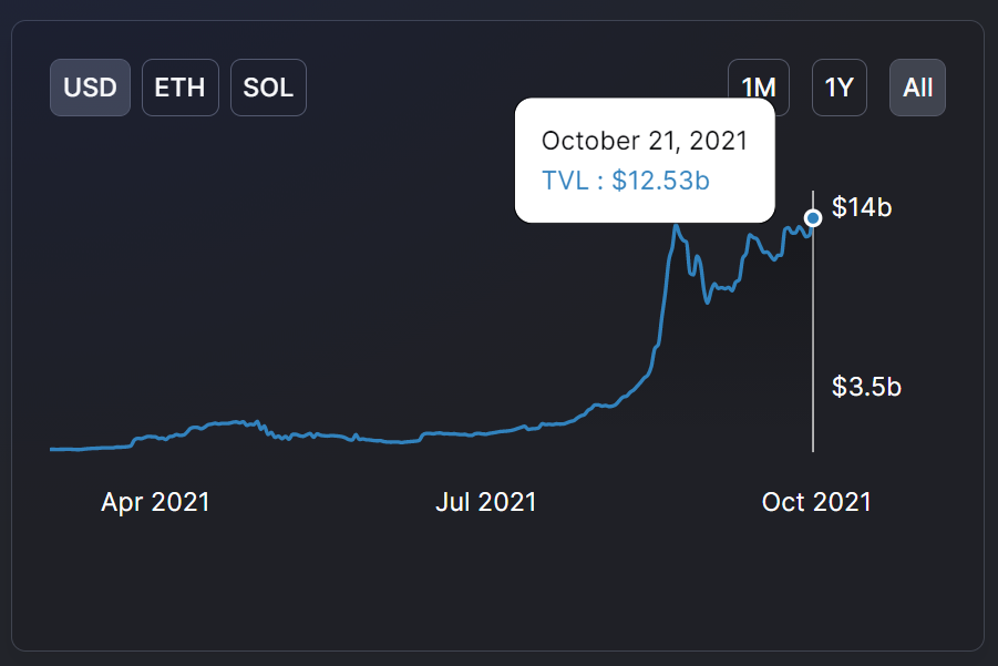 TVL Valeur totale verrouillée Solana DeFi TVL Valeur totale verrouillée Solana DeFi