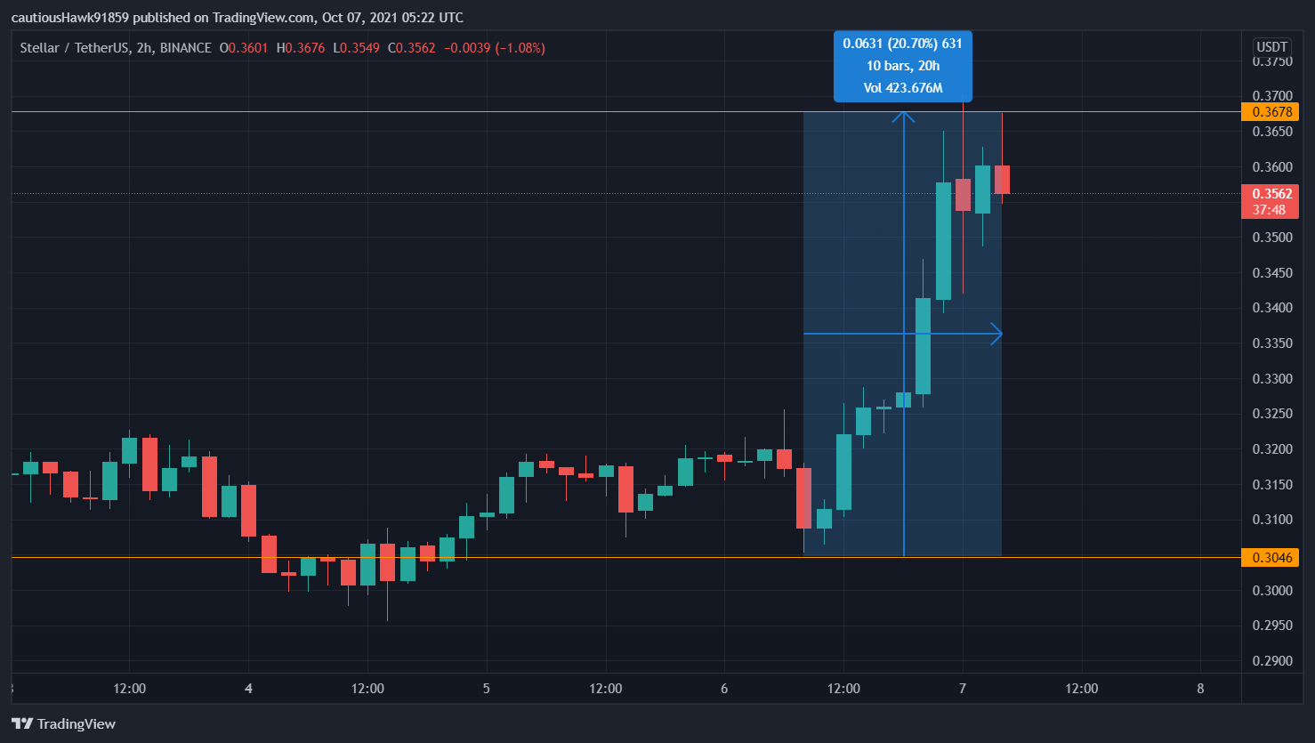 Cours Stellar XLM Cours Stellar XLM