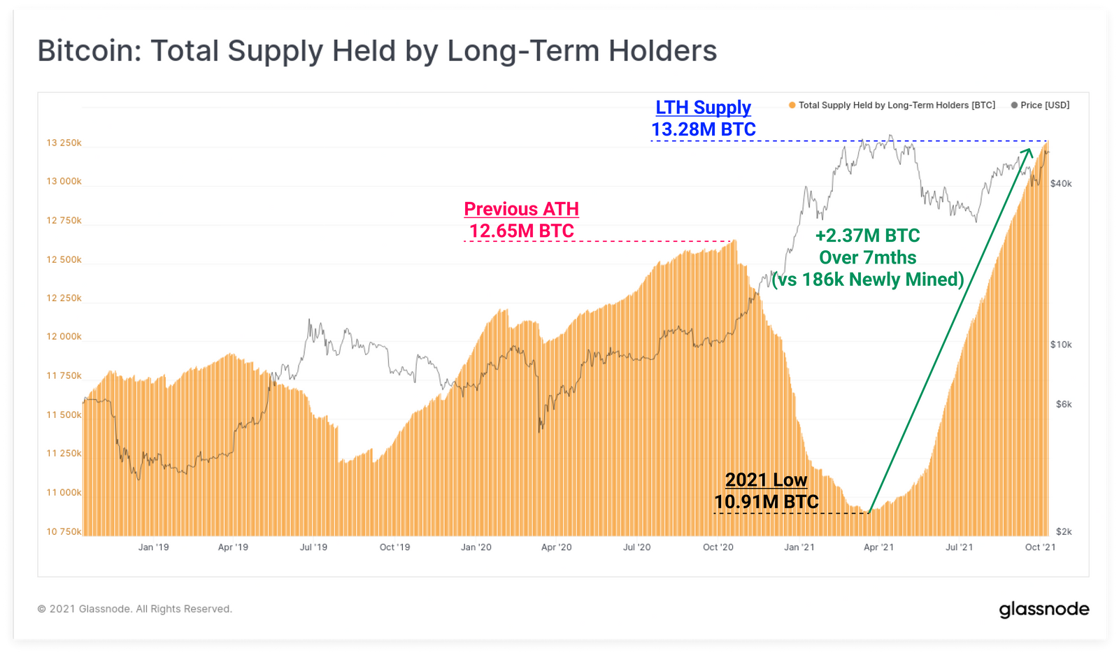Bitcoin approvisionnement immobile long terme