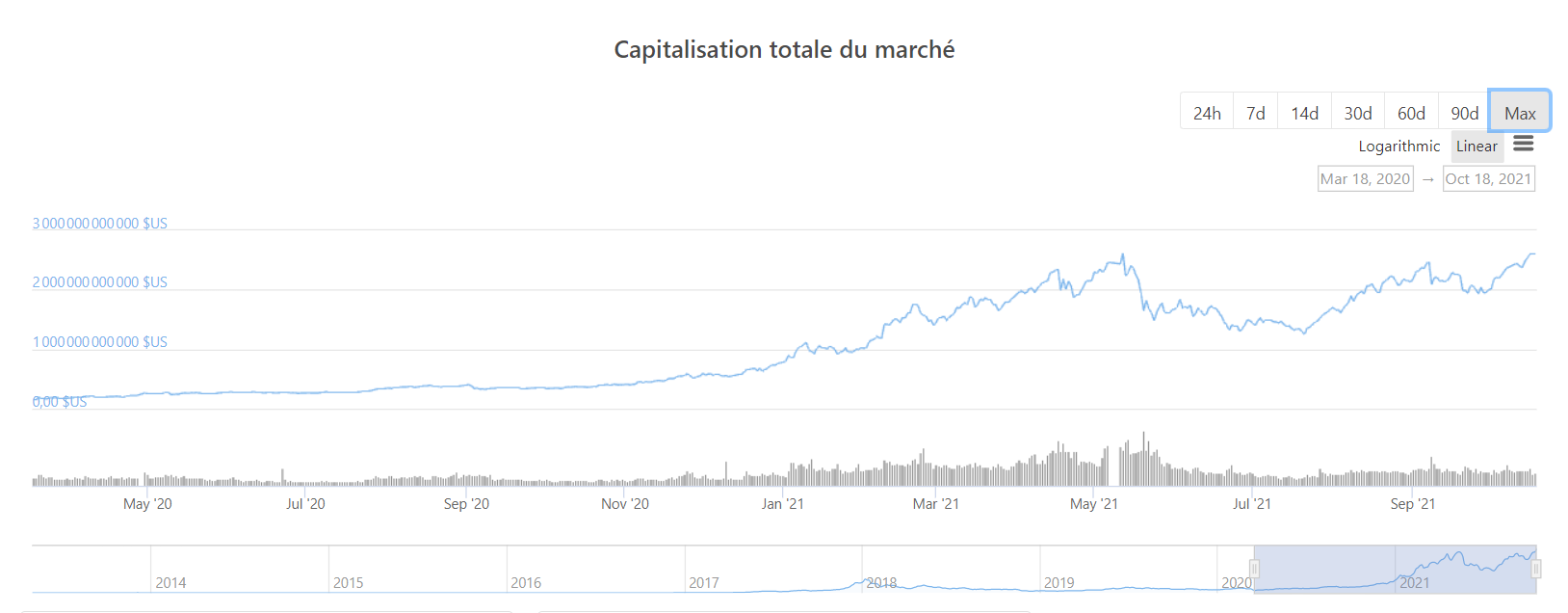 Capitalisation cryptomonnaies progression Capitalisation cryptomonnaies progression