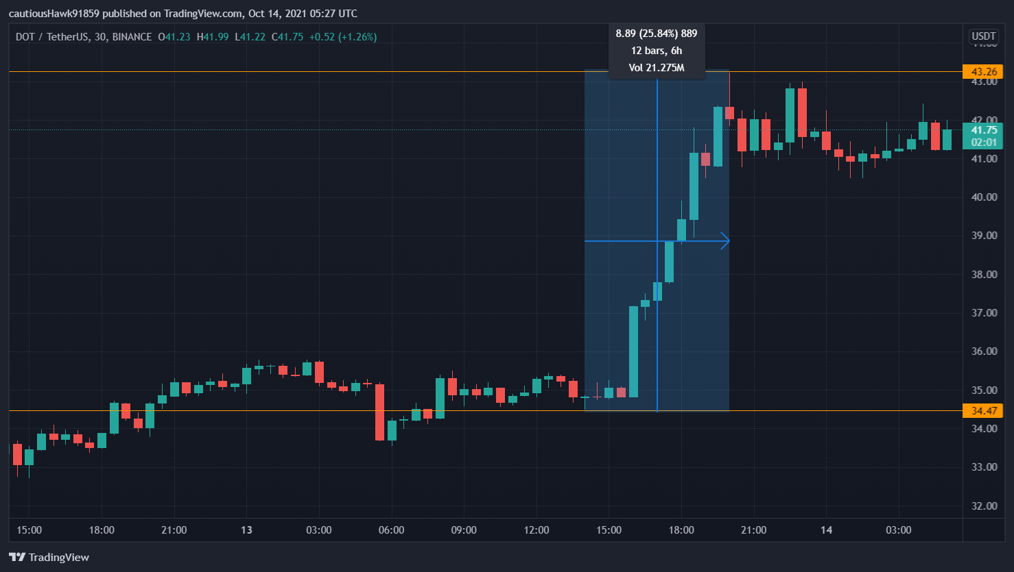 Cours DOT Polkadot Cours DOT Polkadot