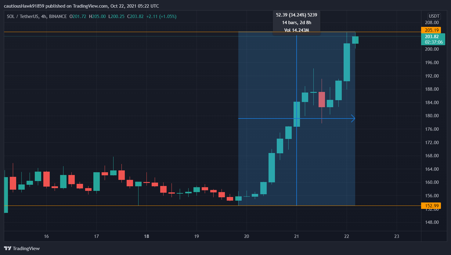 Cours SOL Solana Cours SOL Solana