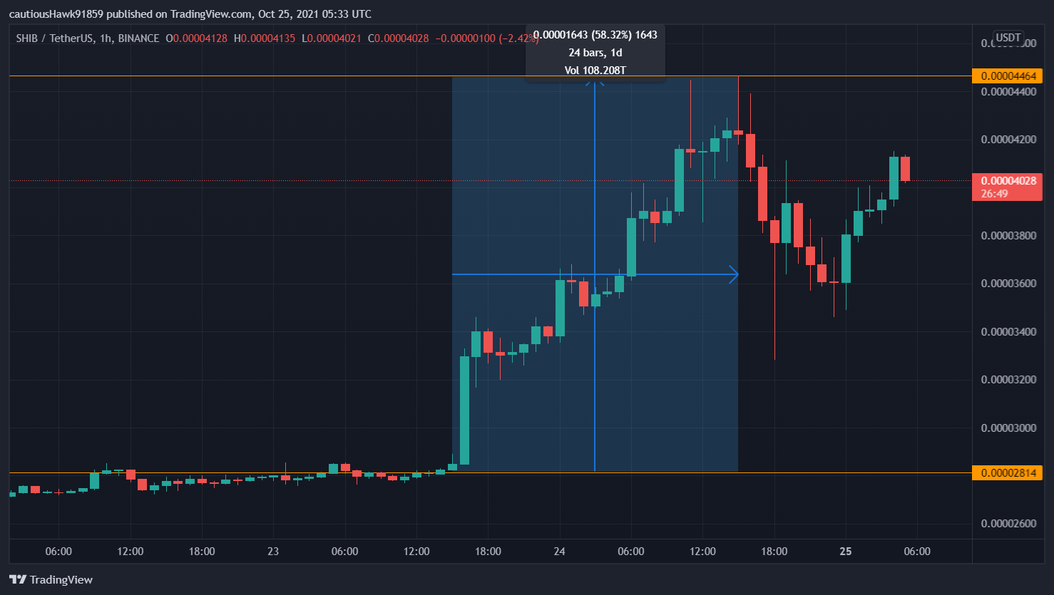 Cours SHIB Shiba Inu record Cours SHIB Shiba Inu record