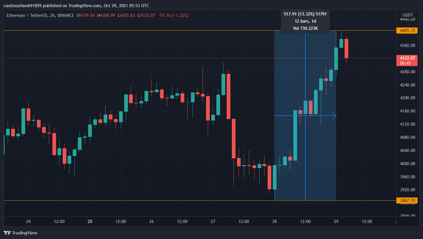 Cours Ether ETH Cours Ether ETH