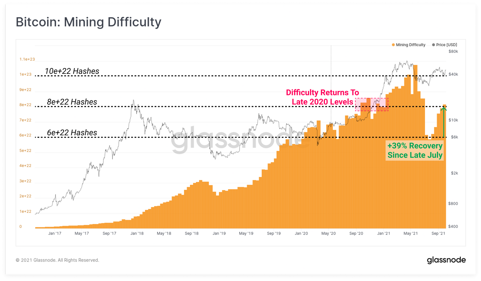 Difficulté minage Bitcoin Difficulté minage Bitcoin