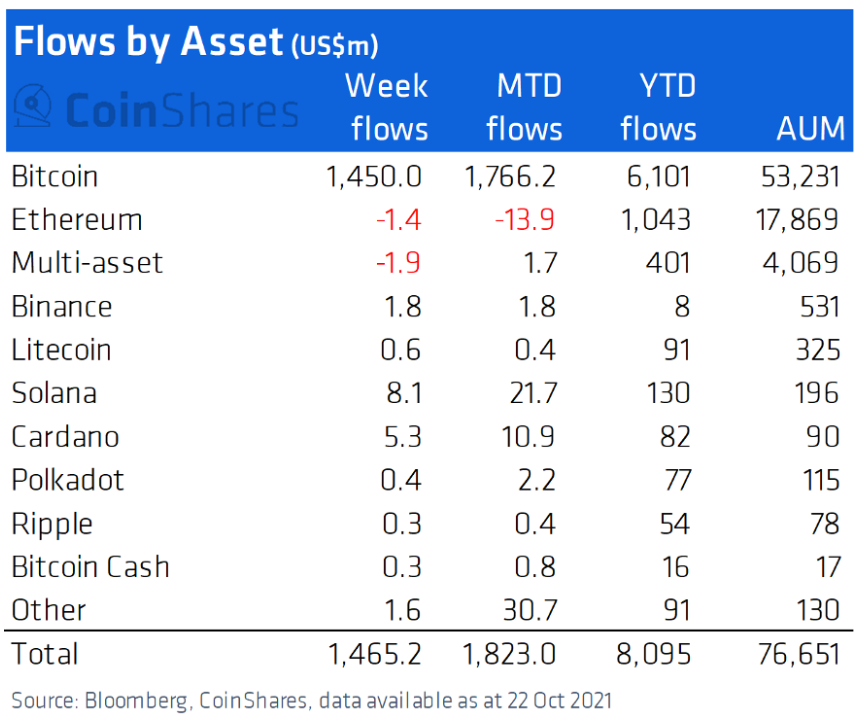Institutionnels flux capitaux par actifs altcoins