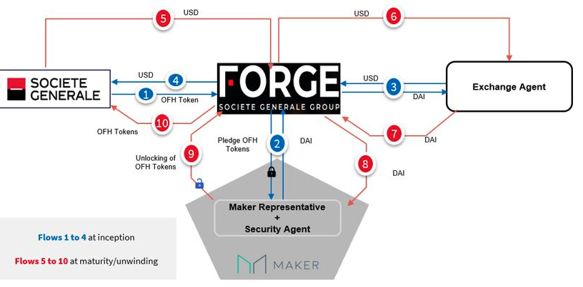 Forge MakerDAO