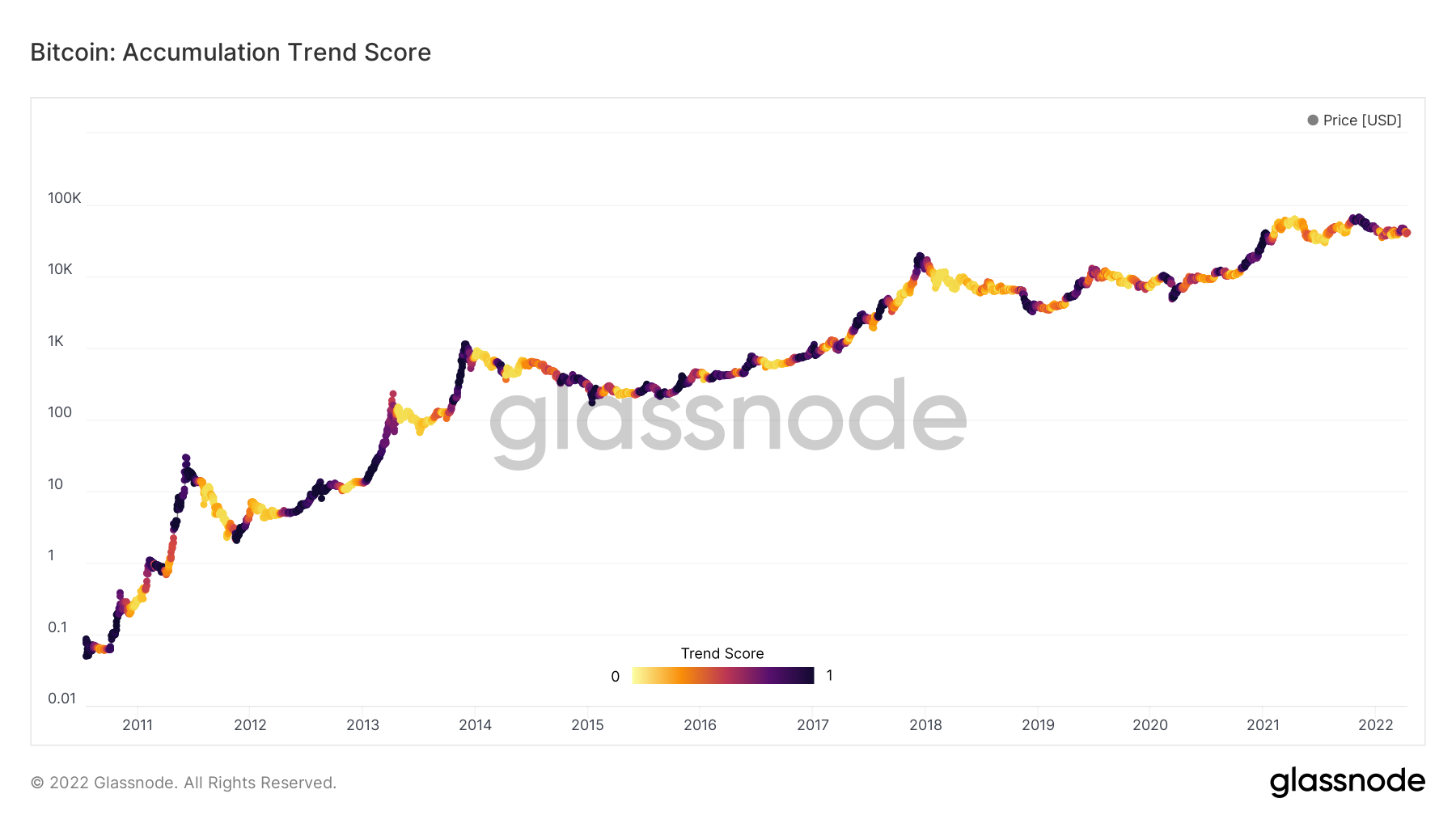 BTC Accumulation Trend Score