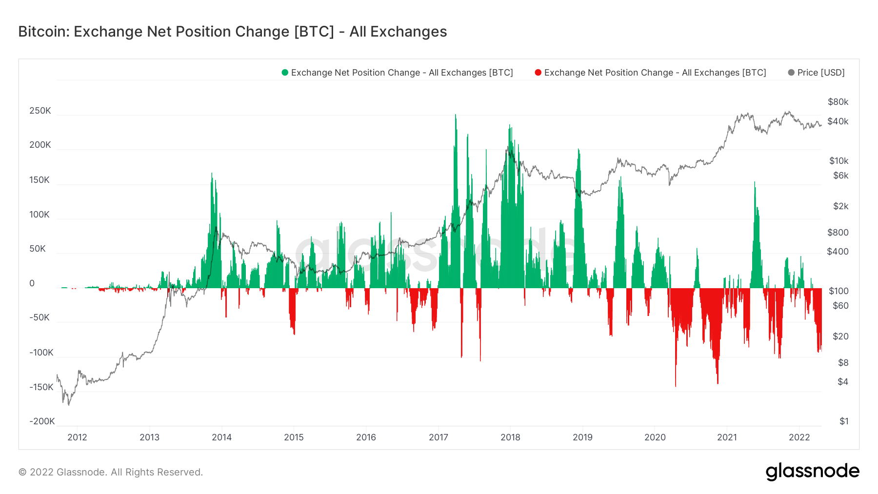 BTC Exchanges Net Pos