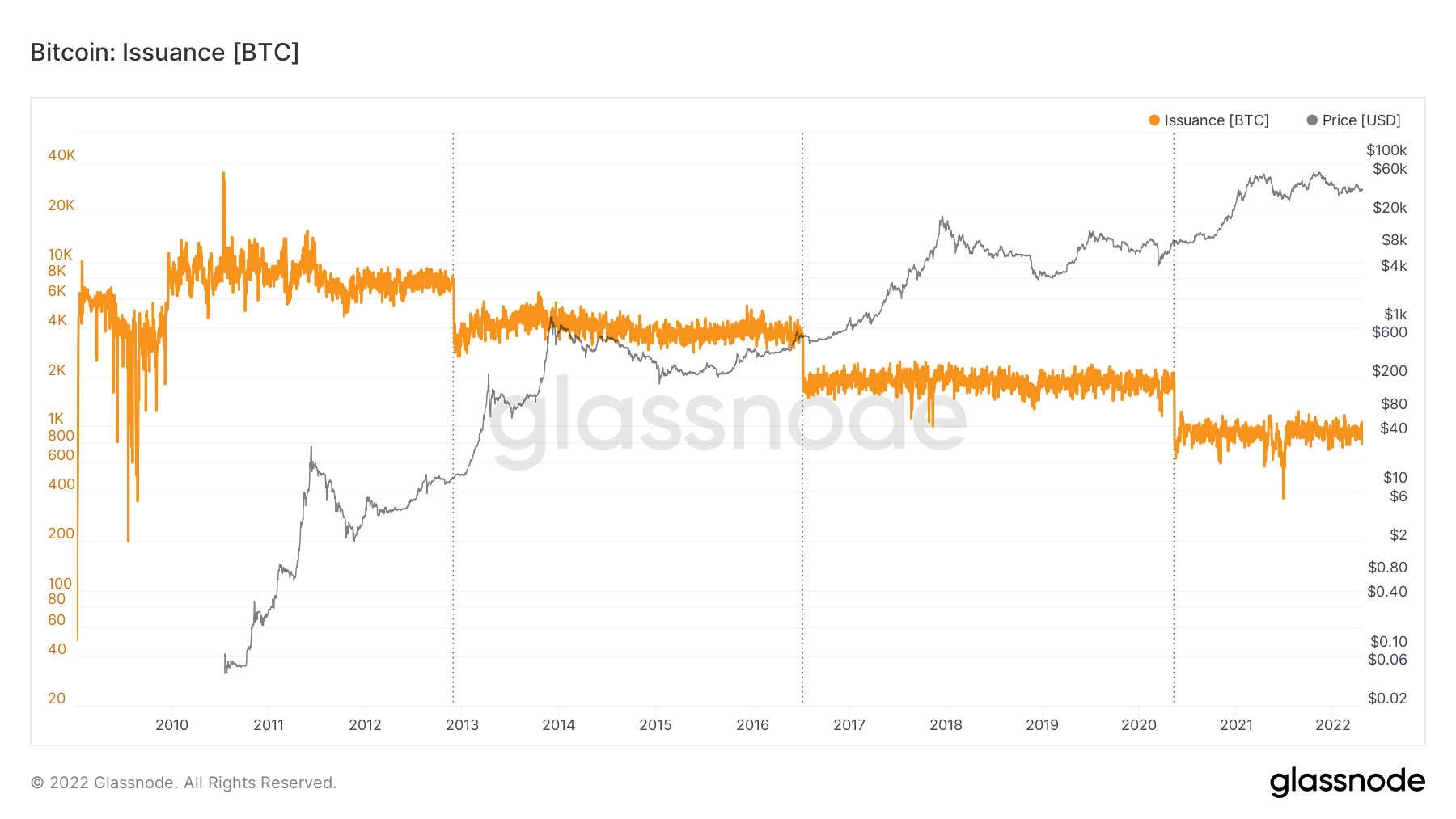 BTC Issuance