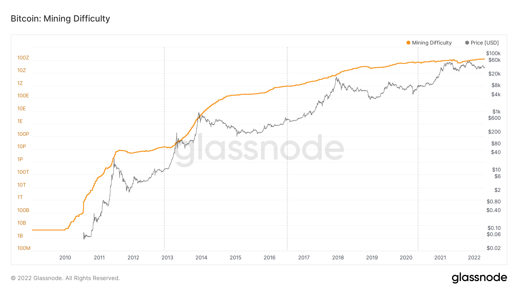 BTC Mining Difficulty