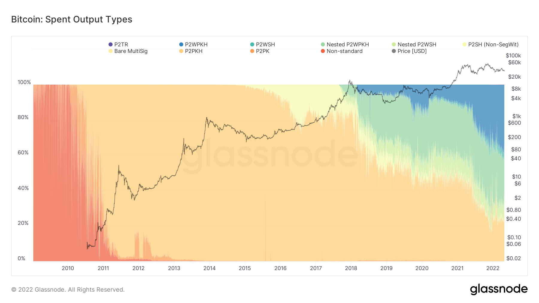 BTC Spent Output Types 260422