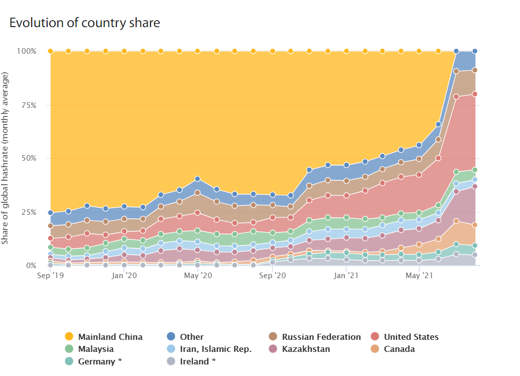 Répartition hashrate mondial Chine Etats-Unis Répartition hashrate mondial Chine Etats-Unis