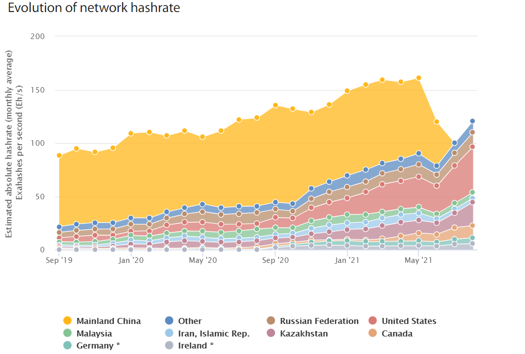 Evolution hashrate Bitcoin BTC par pays Evolution hashrate Bitcoin BTC par pays