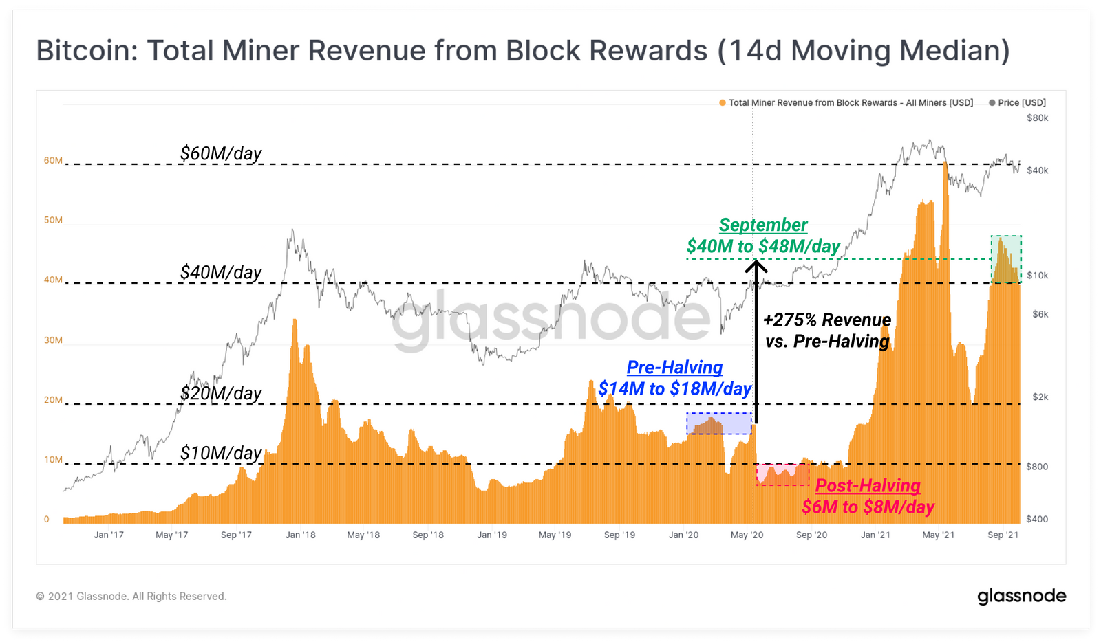 Revenus mineurs Bitcoin BTC Revenus mineurs Bitcoin BTC