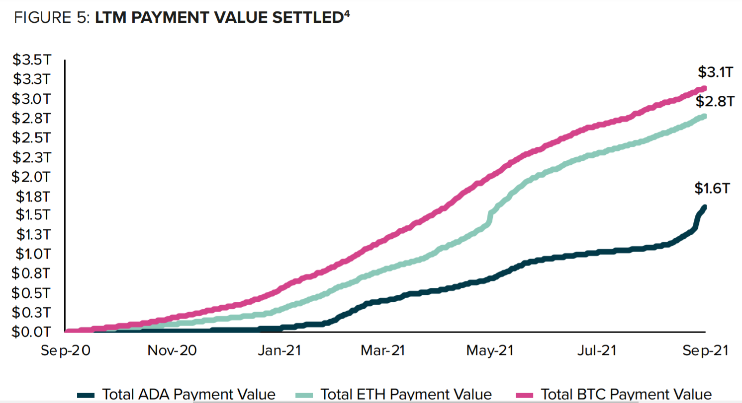 Valeur réglée blockchains Cardano Bitcoin Ethereum