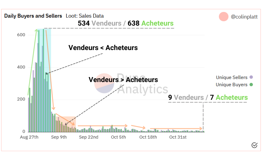 Dune Loot Achat Vente