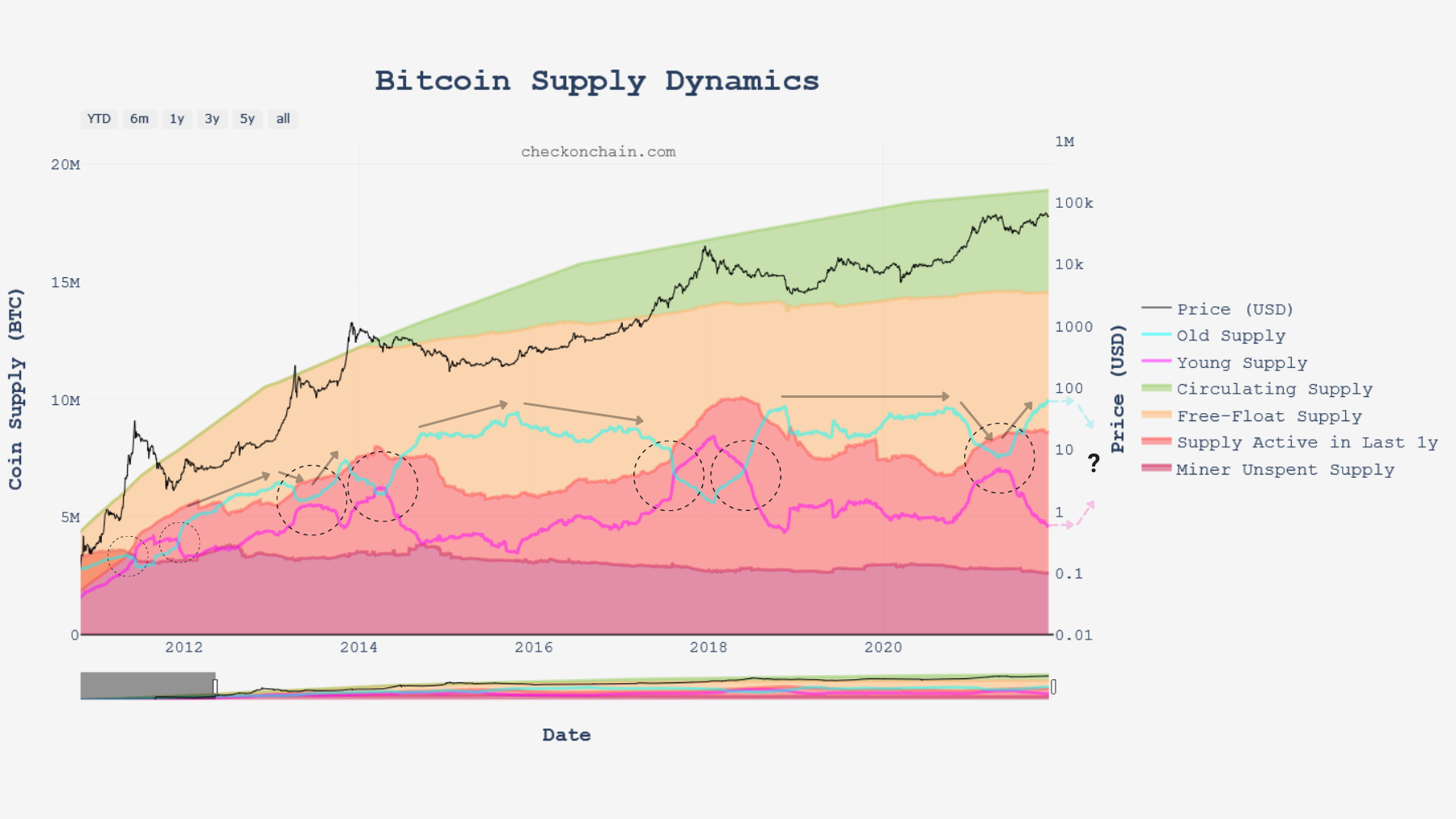 BTC Dynamiques Offre 251121