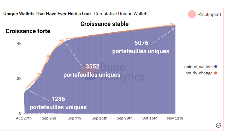 Dune Loot Nouveaux Portefeuilles