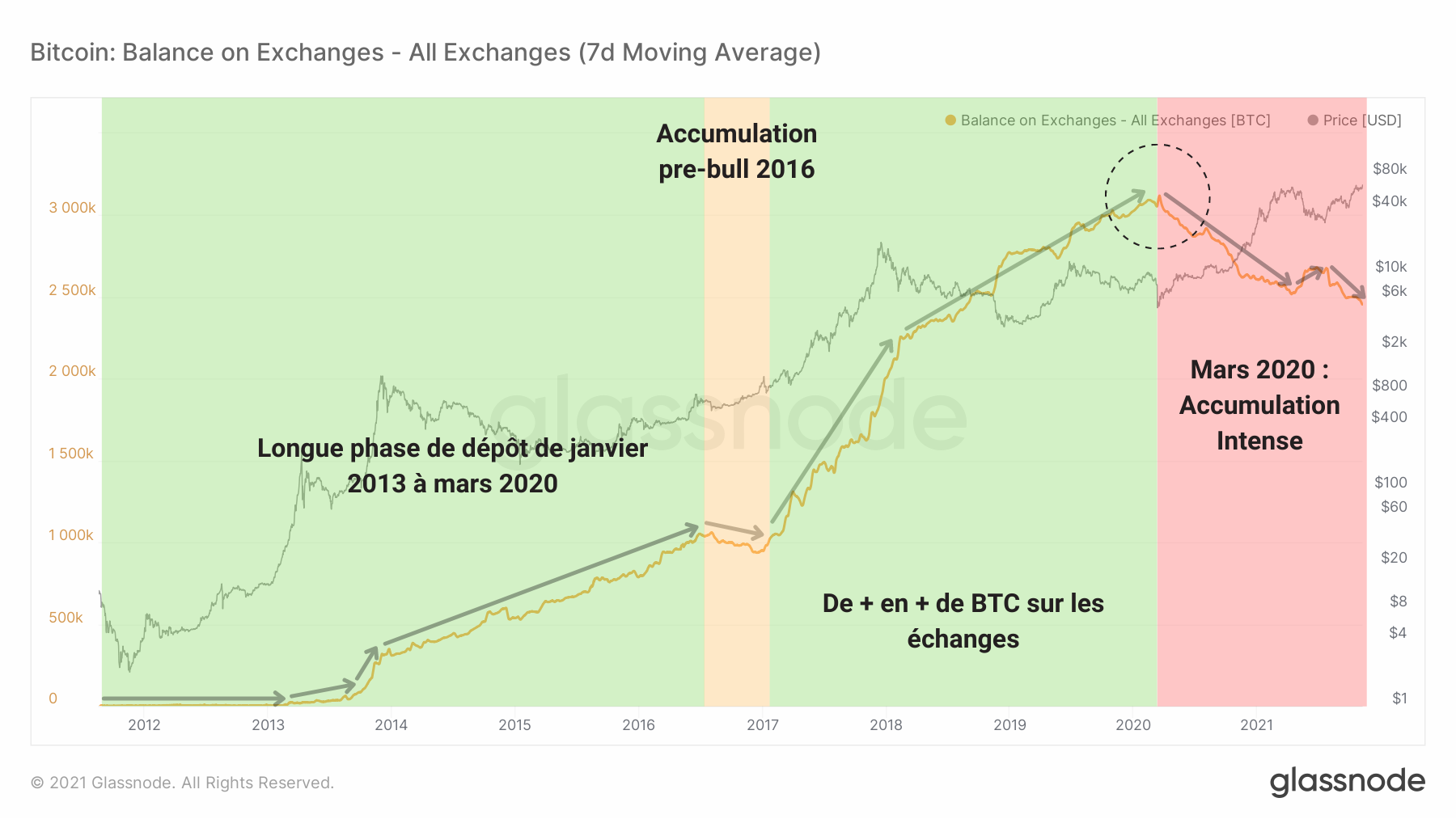 BTC Réserves Échanges