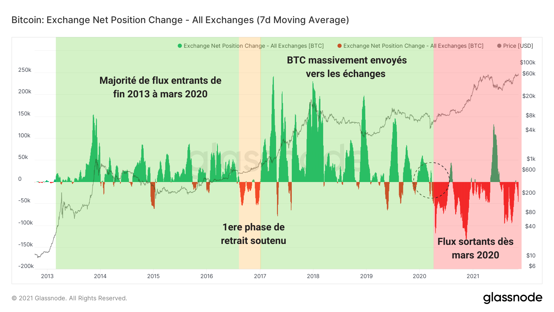 BTC Flux Échanges