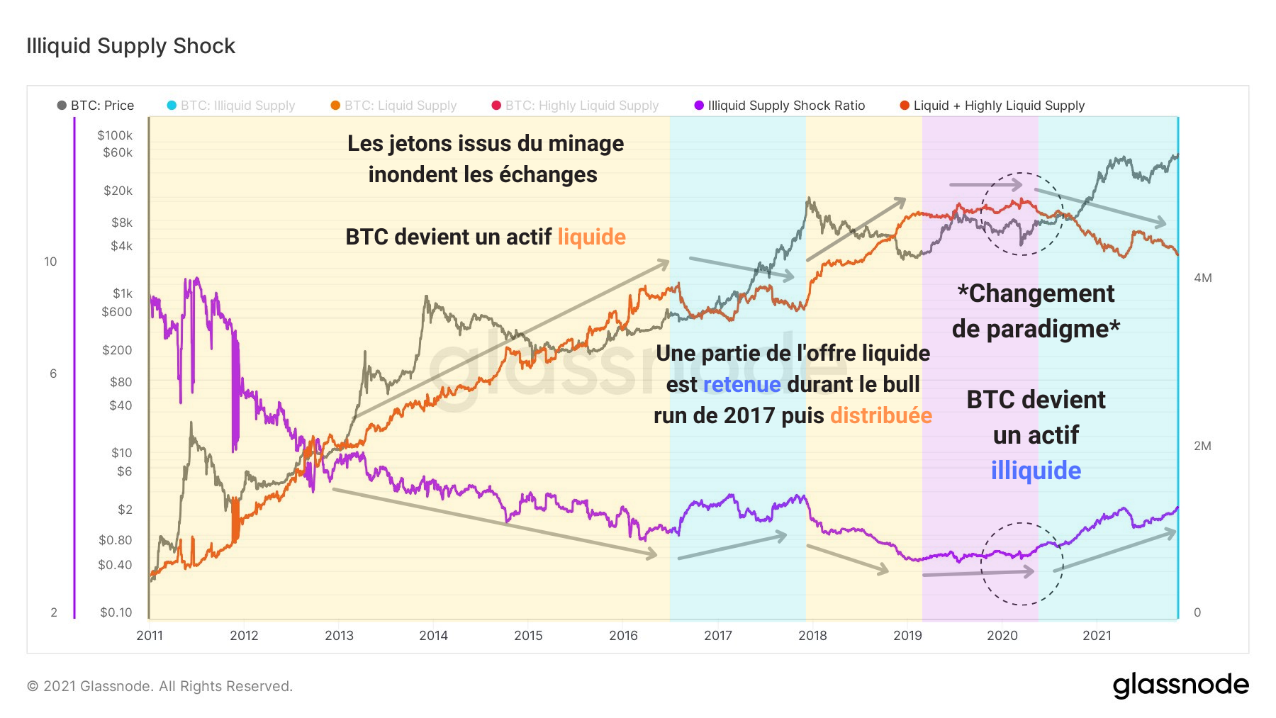 BTC Choc Offre Illiquide