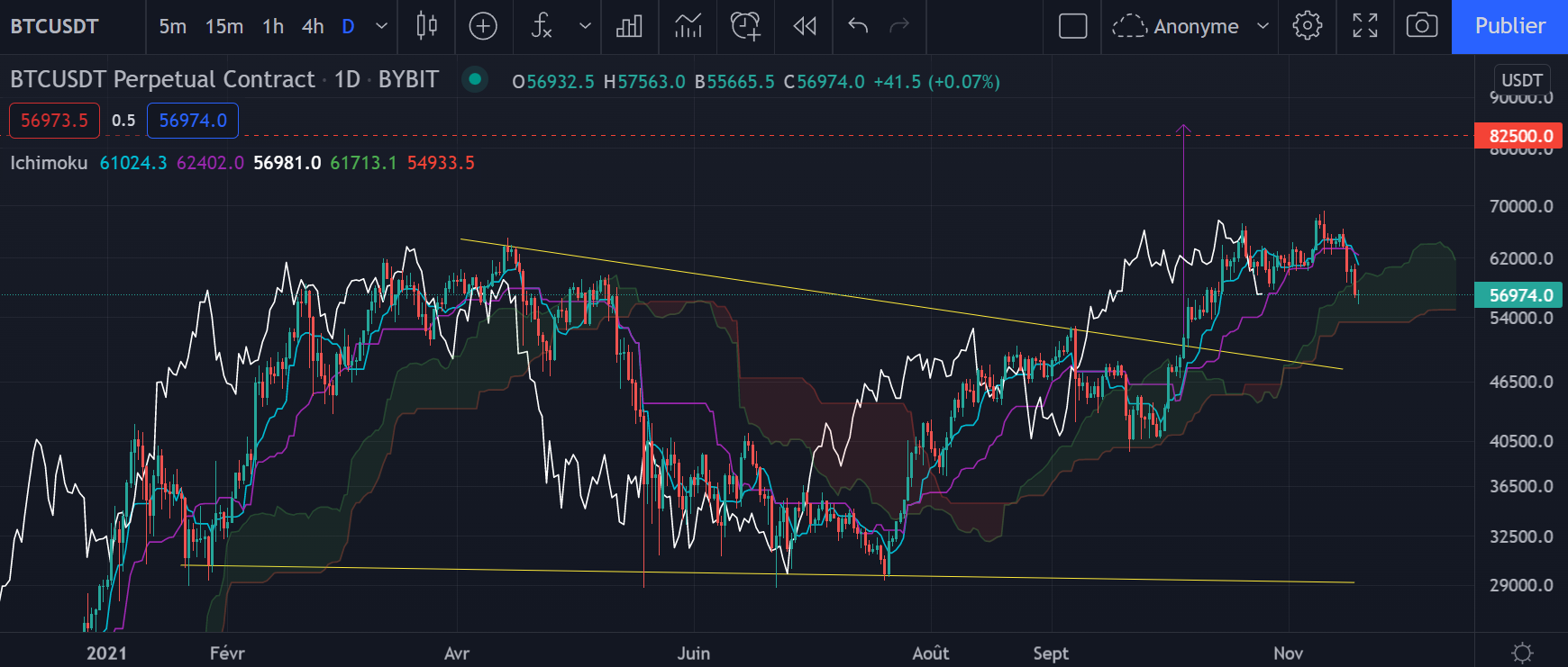 Le graphique journalier du Bitcoin (Daily) par Tagado