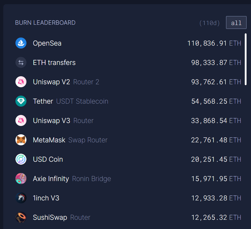 Projets par ETH brûlés Projets par ETH brûlés