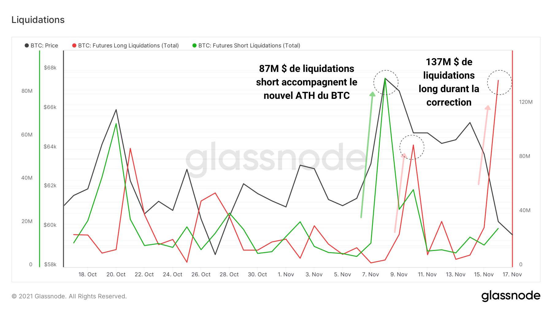 Futures Liquidations BTC 171121