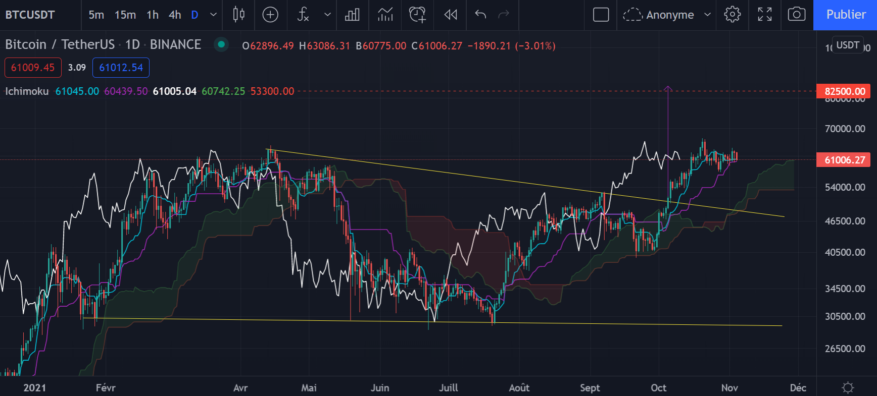 Le graphique journalier du Bitcoin (Daily) par Tagado