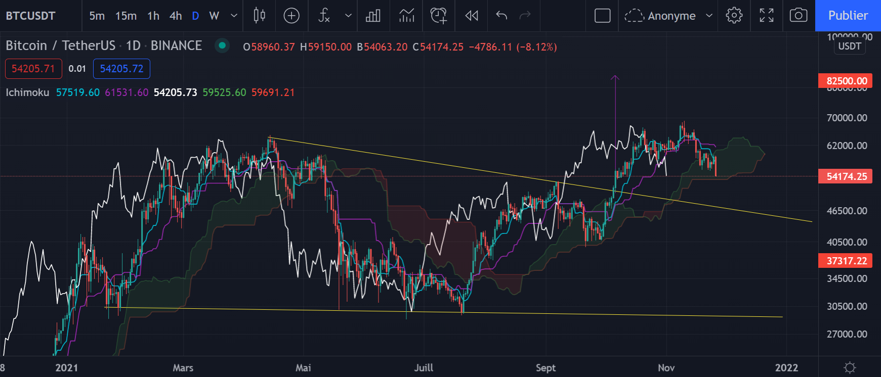 Le graphique journalier du Bitcoin (Daily) par Tagado